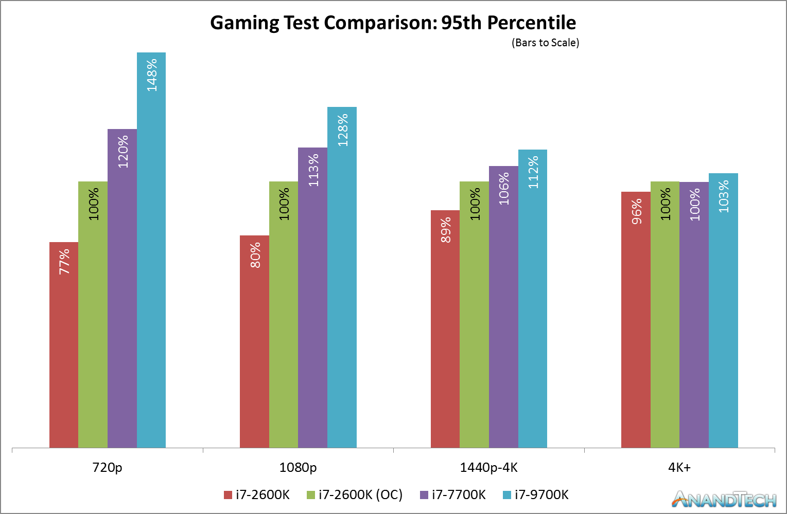 Best gpu clearance for i7 2600